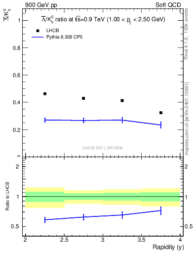 Plot of Lbar2K0S_y in 900 GeV pp collisions