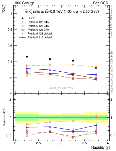 Plot of Lbar2K0S_y in 900 GeV pp collisions