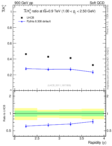 Plot of Lbar2K0S_y in 900 GeV pp collisions
