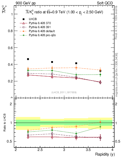 Plot of Lbar2K0S_y in 900 GeV pp collisions