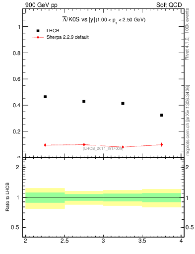 Plot of Lbar2K0S_y in 900 GeV pp collisions