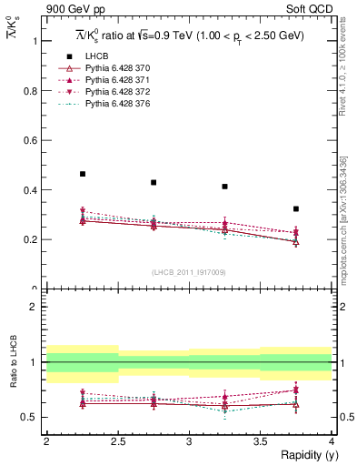 Plot of Lbar2K0S_y in 900 GeV pp collisions