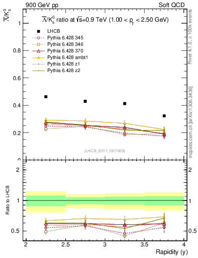 Plot of Lbar2K0S_y in 900 GeV pp collisions