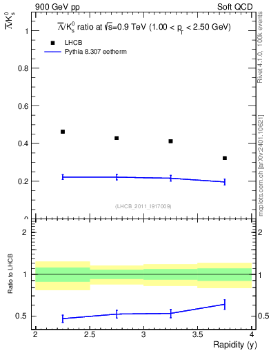 Plot of Lbar2K0S_y in 900 GeV pp collisions