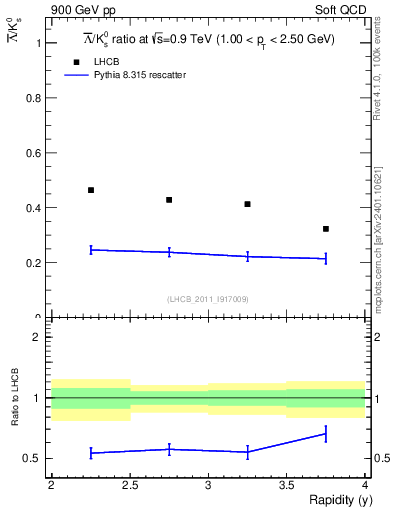 Plot of Lbar2K0S_y in 900 GeV pp collisions