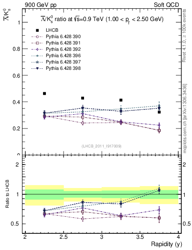 Plot of Lbar2K0S_y in 900 GeV pp collisions