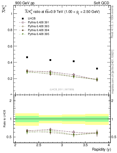 Plot of Lbar2K0S_y in 900 GeV pp collisions