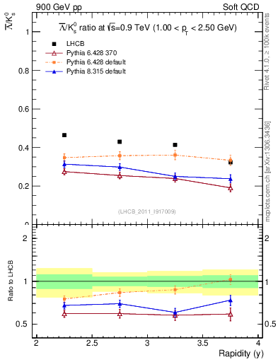 Plot of Lbar2K0S_y in 900 GeV pp collisions