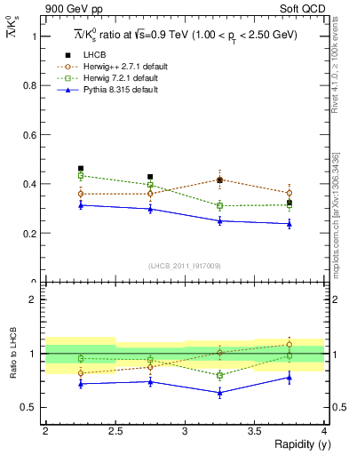 Plot of Lbar2K0S_y in 900 GeV pp collisions