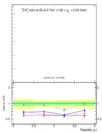 Plot of Lbar2K0S_y in 900 GeV pp collisions