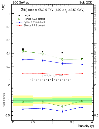 Plot of Lbar2K0S_y in 900 GeV pp collisions