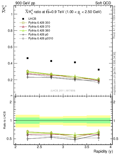 Plot of Lbar2K0S_y in 900 GeV pp collisions