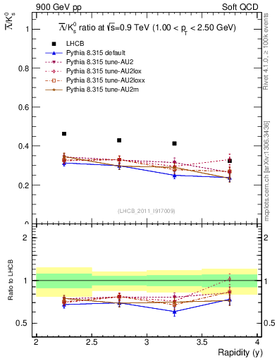 Plot of Lbar2K0S_y in 900 GeV pp collisions