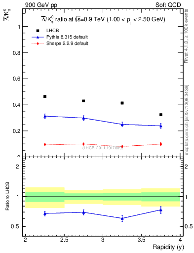 Plot of Lbar2K0S_y in 900 GeV pp collisions