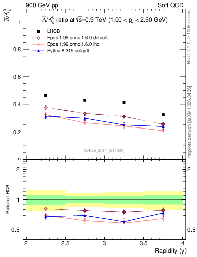 Plot of Lbar2K0S_y in 900 GeV pp collisions