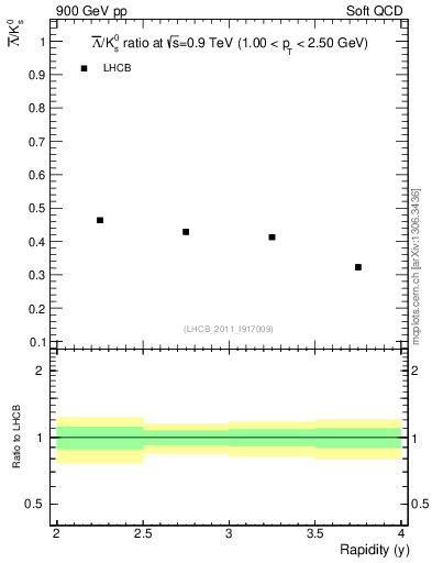 Plot of Lbar2K0S_y in 900 GeV pp collisions