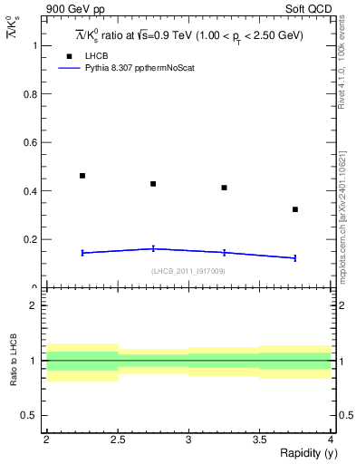 Plot of Lbar2K0S_y in 900 GeV pp collisions