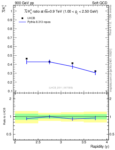 Plot of Lbar2K0S_y in 900 GeV pp collisions