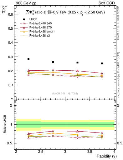 Plot of Lbar2K0S_y in 900 GeV pp collisions