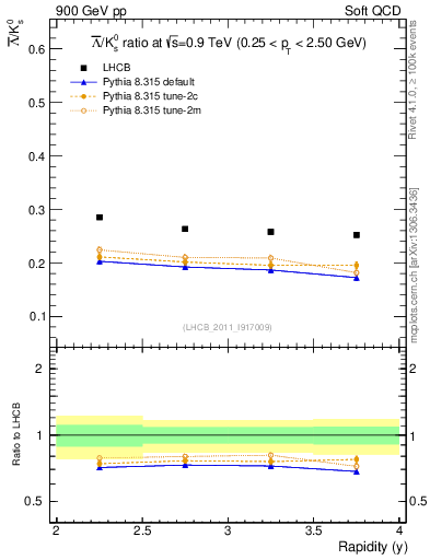 Plot of Lbar2K0S_y in 900 GeV pp collisions