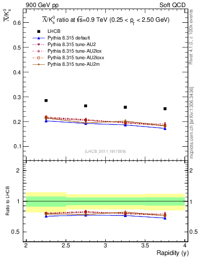 Plot of Lbar2K0S_y in 900 GeV pp collisions