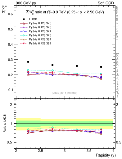 Plot of Lbar2K0S_y in 900 GeV pp collisions
