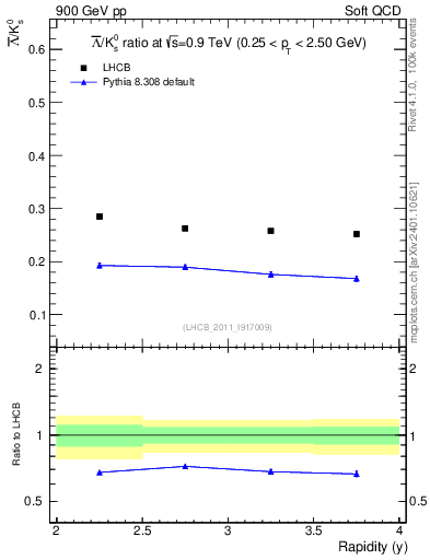Plot of Lbar2K0S_y in 900 GeV pp collisions