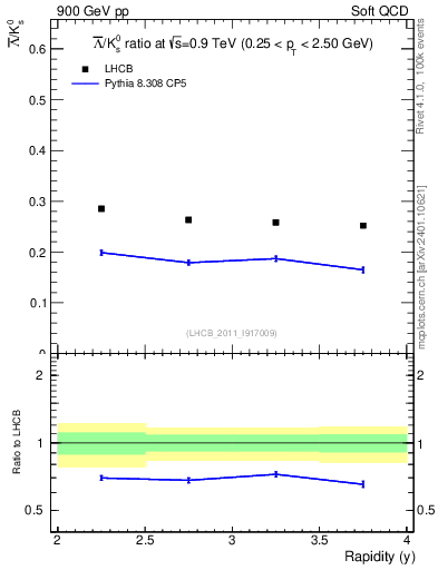 Plot of Lbar2K0S_y in 900 GeV pp collisions