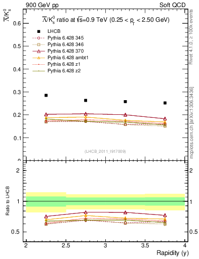 Plot of Lbar2K0S_y in 900 GeV pp collisions
