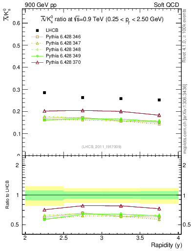 Plot of Lbar2K0S_y in 900 GeV pp collisions
