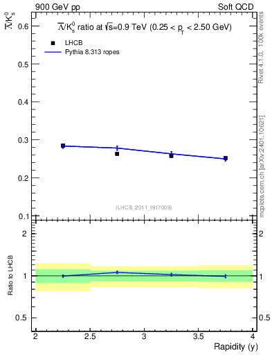 Plot of Lbar2K0S_y in 900 GeV pp collisions