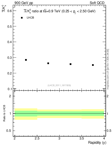 Plot of Lbar2K0S_y in 900 GeV pp collisions