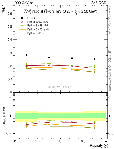 Plot of Lbar2K0S_y in 900 GeV pp collisions
