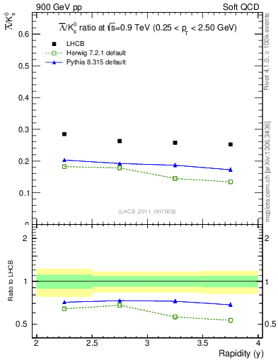 Plot of Lbar2K0S_y in 900 GeV pp collisions