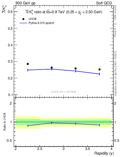 Plot of Lbar2K0S_y in 900 GeV pp collisions