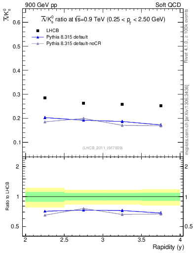 Plot of Lbar2K0S_y in 900 GeV pp collisions