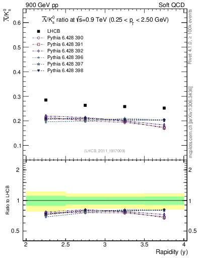 Plot of Lbar2K0S_y in 900 GeV pp collisions