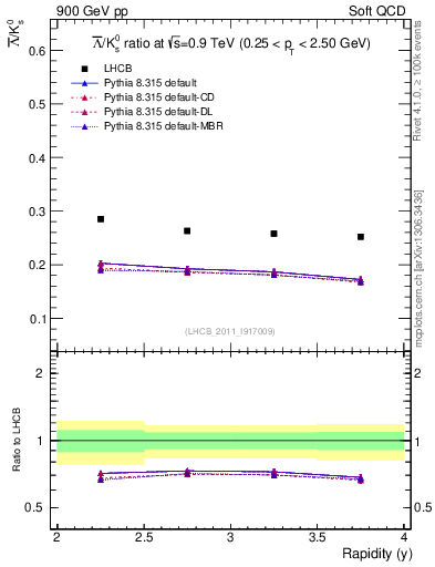 Plot of Lbar2K0S_y in 900 GeV pp collisions