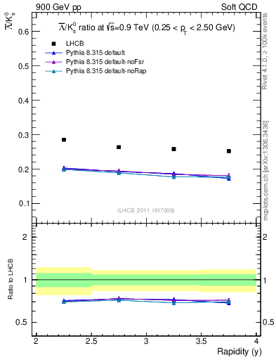 Plot of Lbar2K0S_y in 900 GeV pp collisions