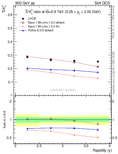 Plot of Lbar2K0S_y in 900 GeV pp collisions