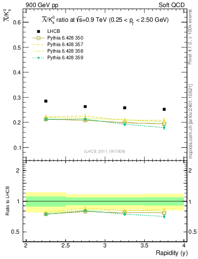 Plot of Lbar2K0S_y in 900 GeV pp collisions