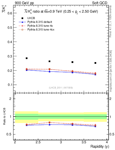 Plot of Lbar2K0S_y in 900 GeV pp collisions