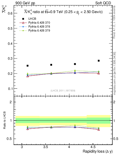Plot of Lbar2K0S_yloss in 900 GeV pp collisions