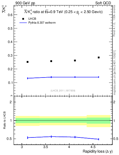Plot of Lbar2K0S_yloss in 900 GeV pp collisions