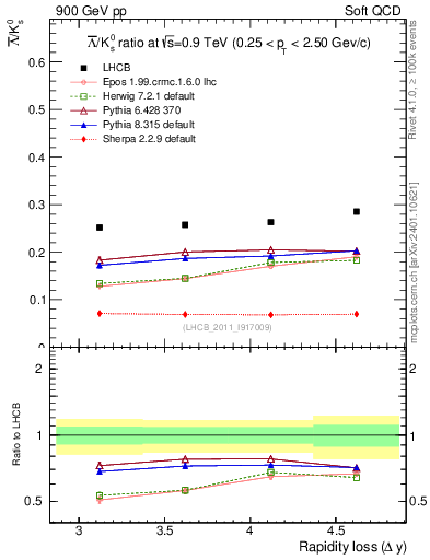 Plot of Lbar2K0S_yloss in 900 GeV pp collisions
