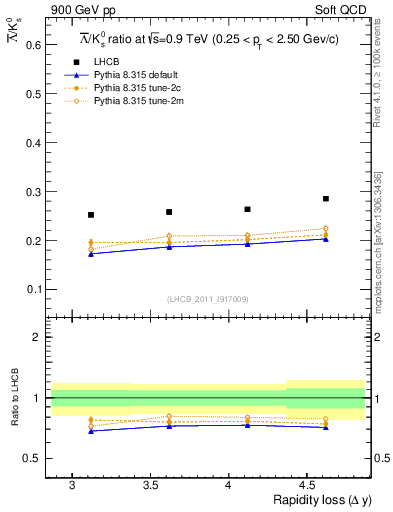 Plot of Lbar2K0S_yloss in 900 GeV pp collisions