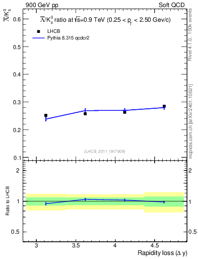 Plot of Lbar2K0S_yloss in 900 GeV pp collisions