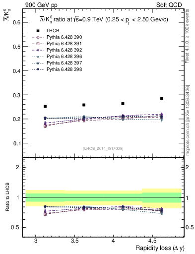 Plot of Lbar2K0S_yloss in 900 GeV pp collisions