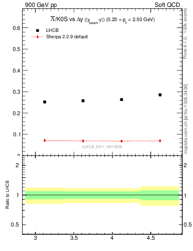 Plot of Lbar2K0S_yloss in 900 GeV pp collisions