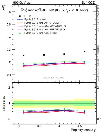 Plot of Lbar2K0S_yloss in 900 GeV pp collisions